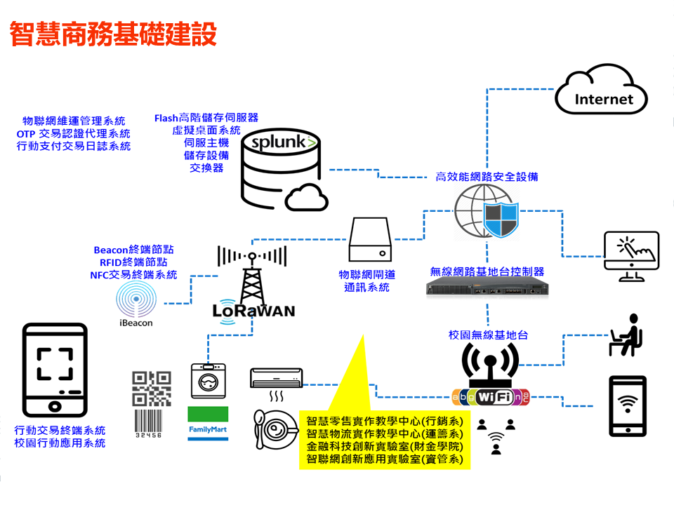 實作場域建置-校園基礎建設